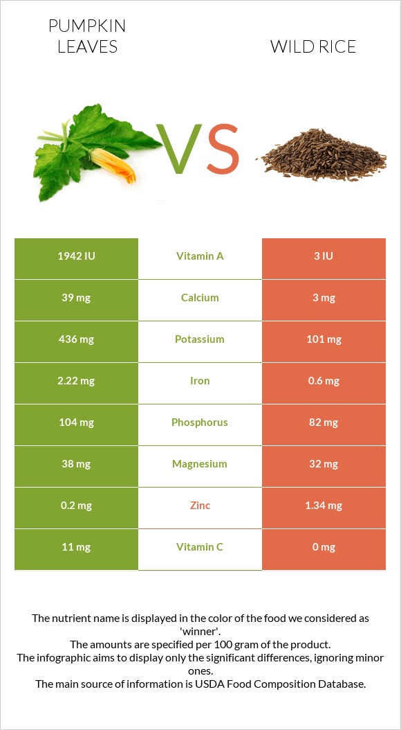 Pumpkin leaves vs Wild rice infographic