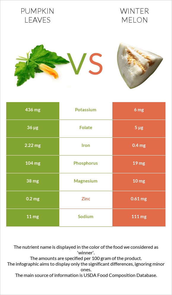 Pumpkin leaves vs Ձմեռային սեխ infographic