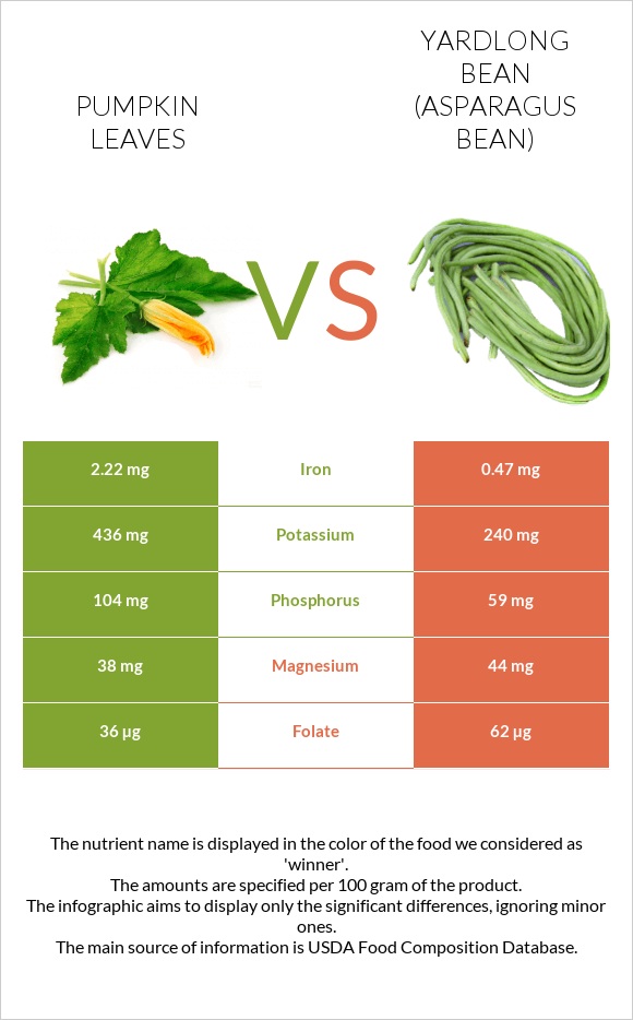 Pumpkin leaves vs Yardlong bean (Asparagus bean) infographic