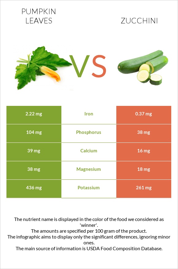 Pumpkin leaves vs Ցուկինի infographic