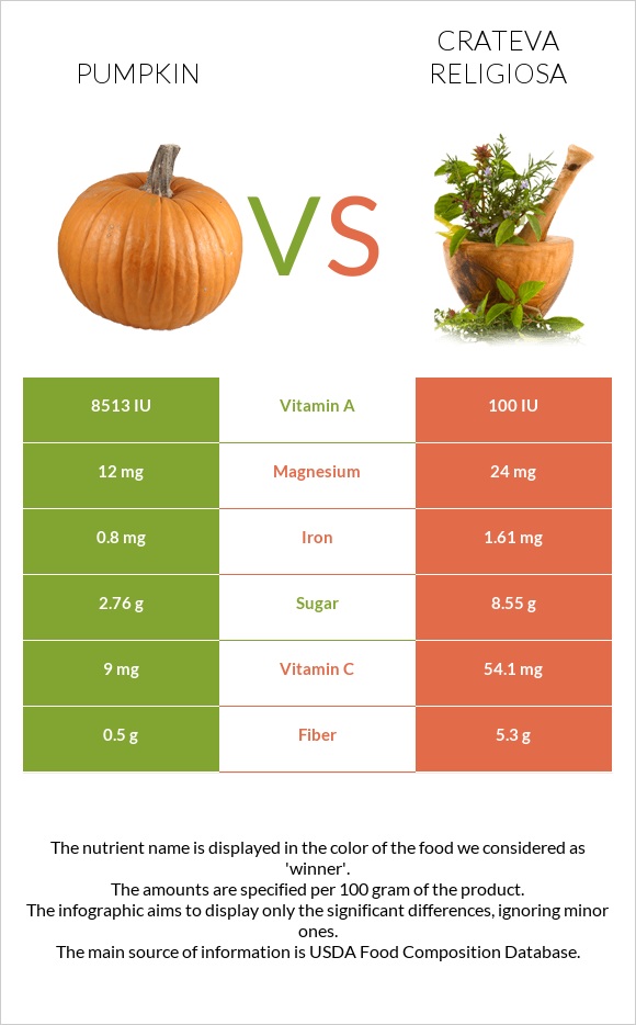 Pumpkin vs Crateva religiosa infographic