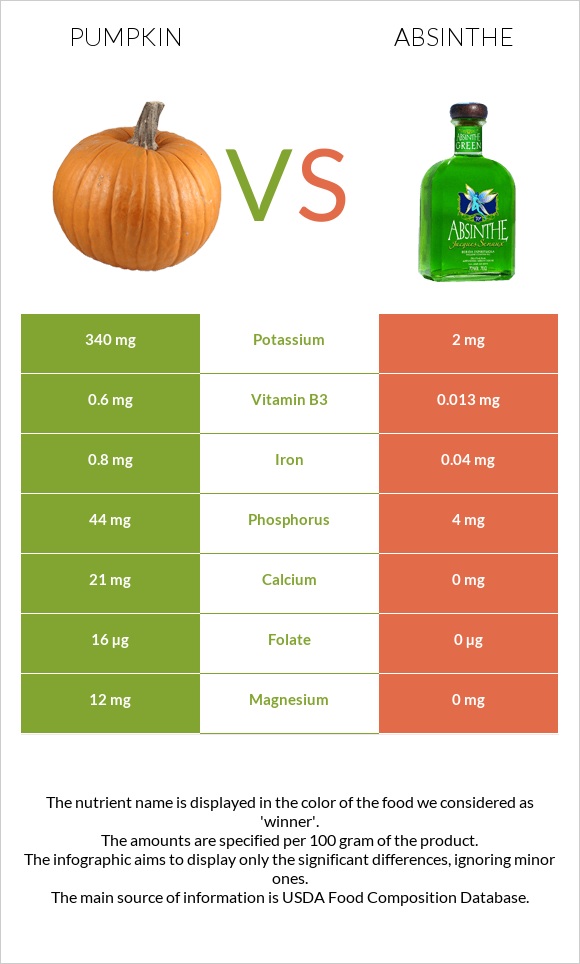 Pumpkin vs Absinthe infographic