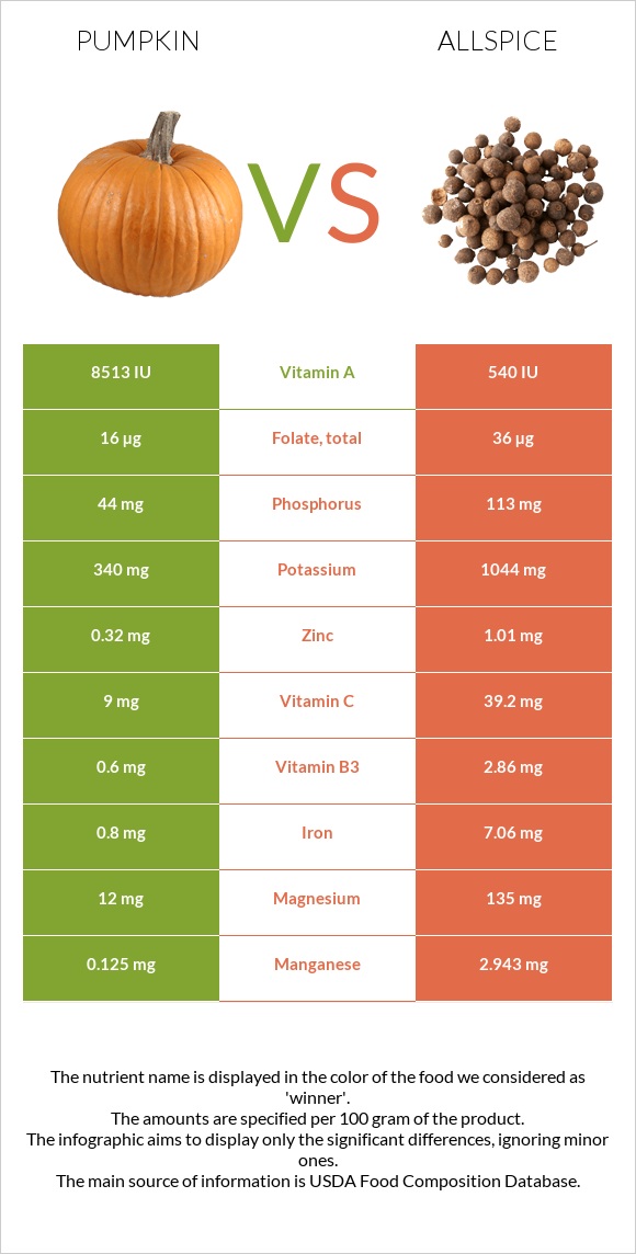 Pumpkin vs Allspice infographic