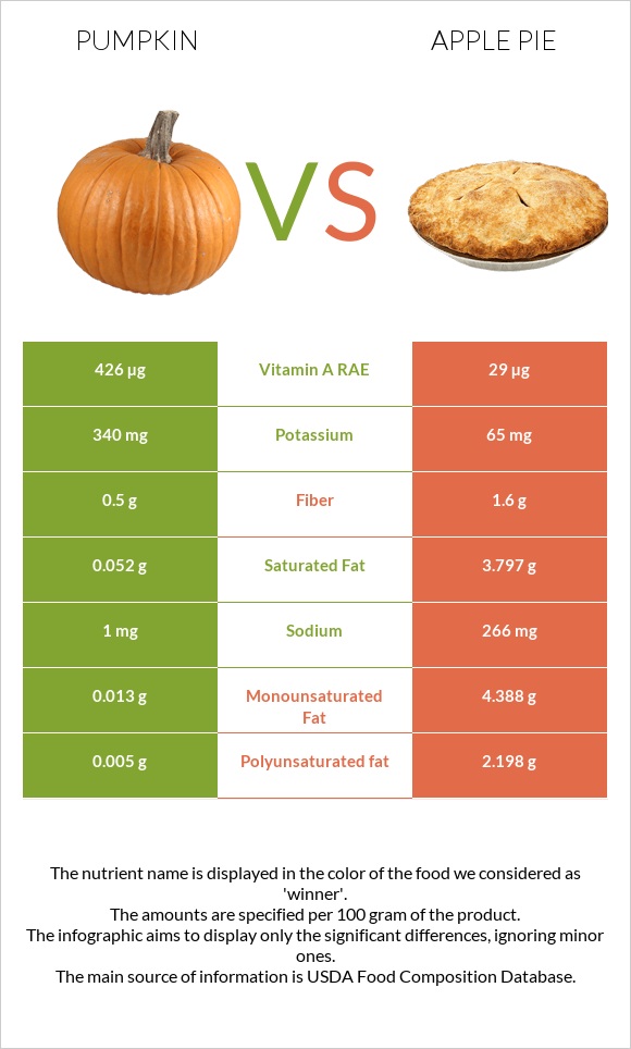 Pumpkin vs Apple pie infographic