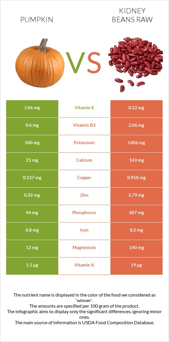 Դդում vs Լոբի infographic