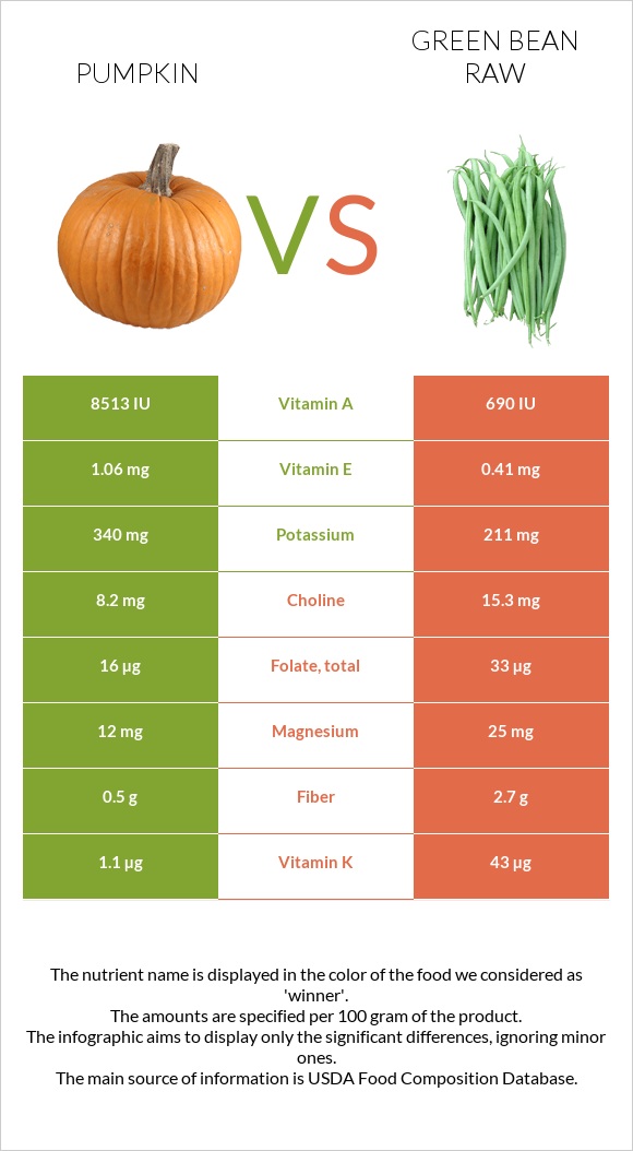 Դդում vs Կանաչ լոբի հում infographic