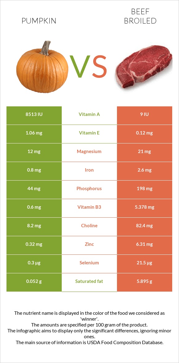 Pumpkin vs Beef broiled infographic