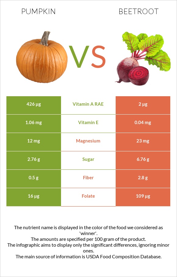 Pumpkin vs Beetroot infographic
