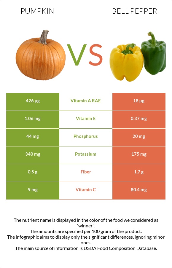 Pumpkin vs Bell pepper infographic