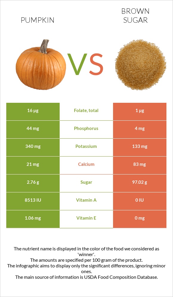 Pumpkin vs Brown sugar infographic