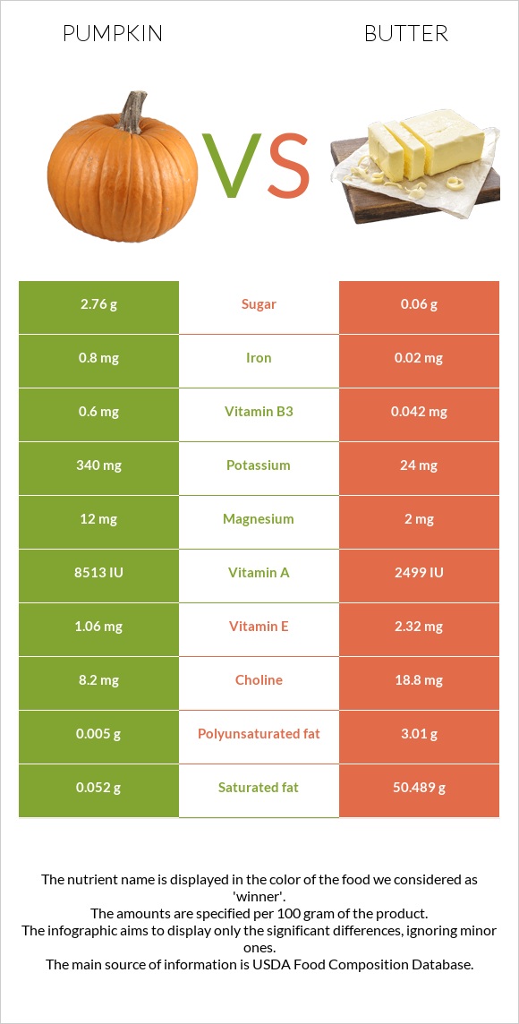 Pumpkin vs Butter infographic