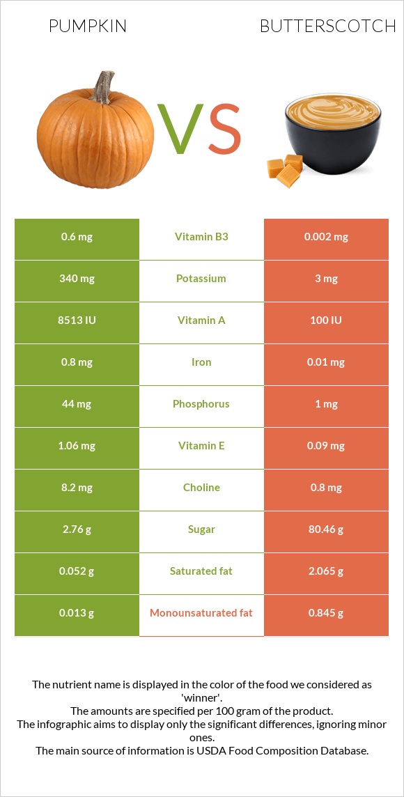 Pumpkin vs Butterscotch infographic