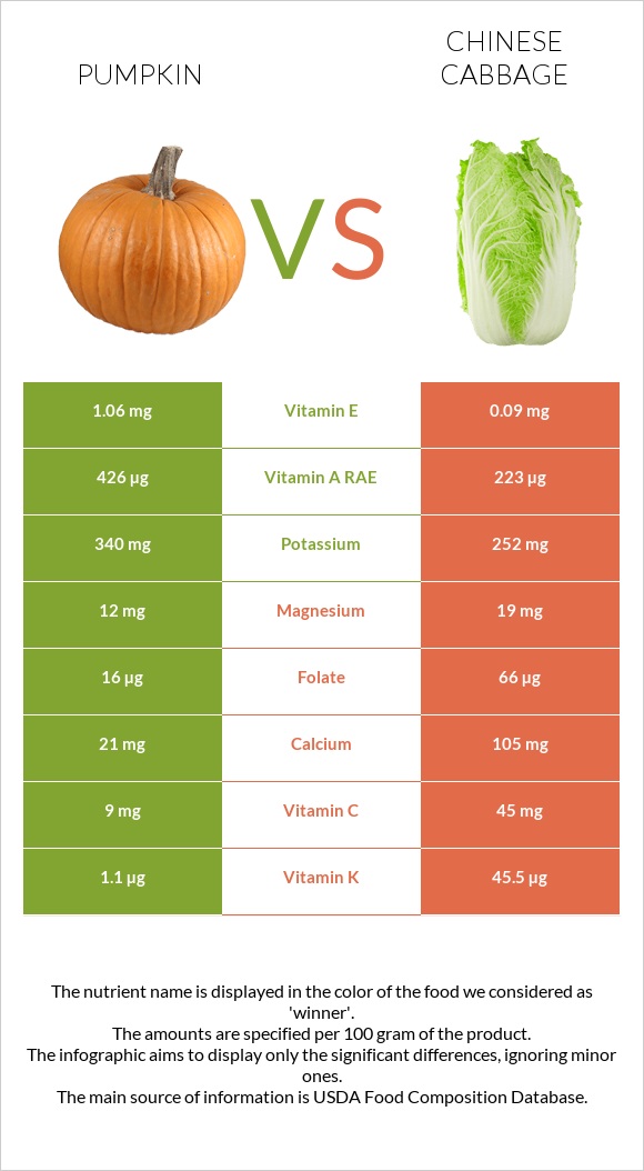 Pumpkin vs Chinese cabbage infographic