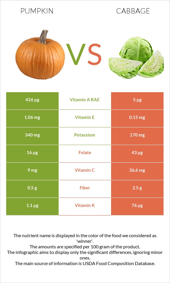 Pumpkin vs Cabbage infographic