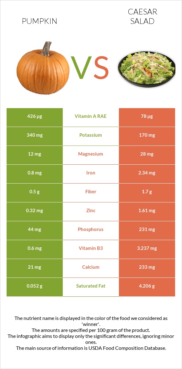 Pumpkin vs Caesar salad infographic