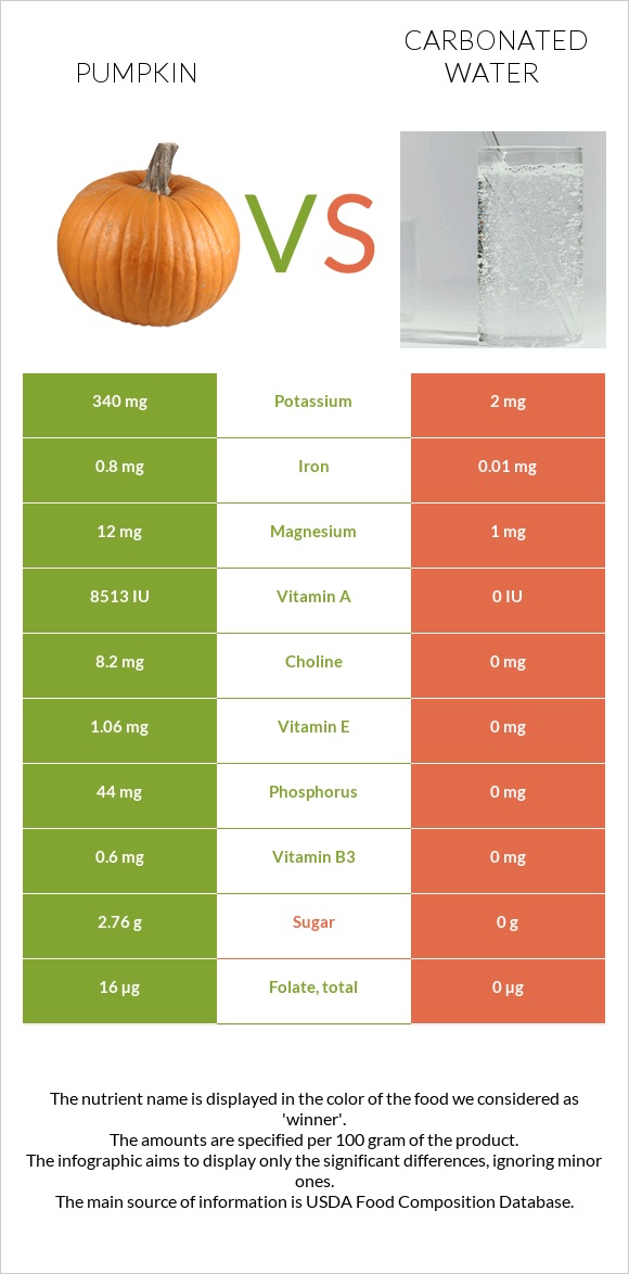 Pumpkin vs Carbonated water infographic