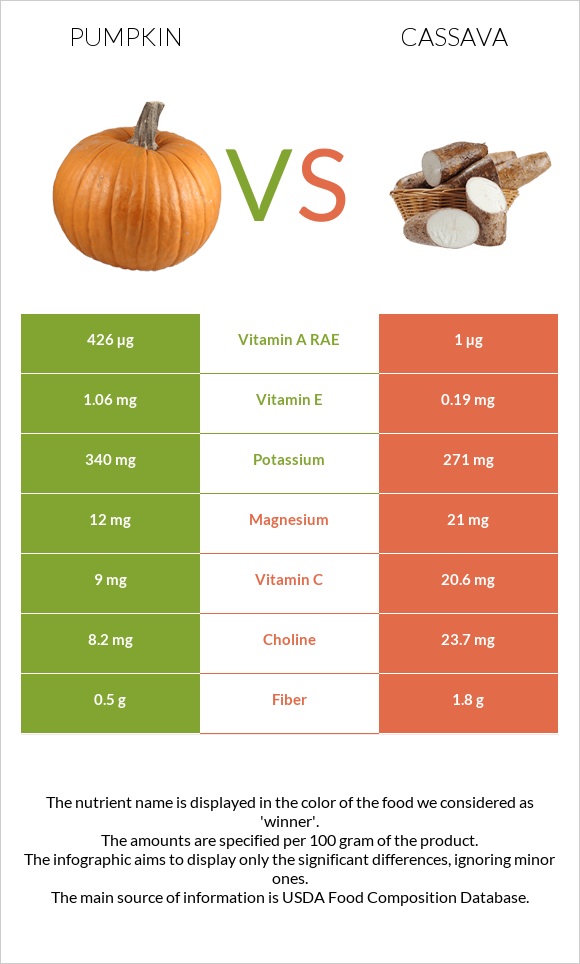 Pumpkin vs Cassava infographic