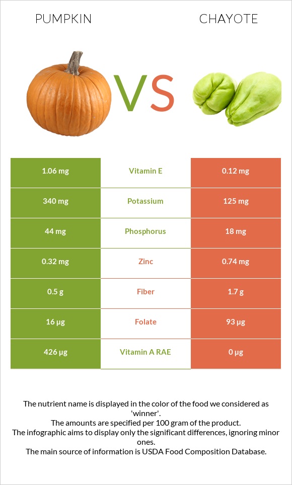 Pumpkin vs Chayote infographic