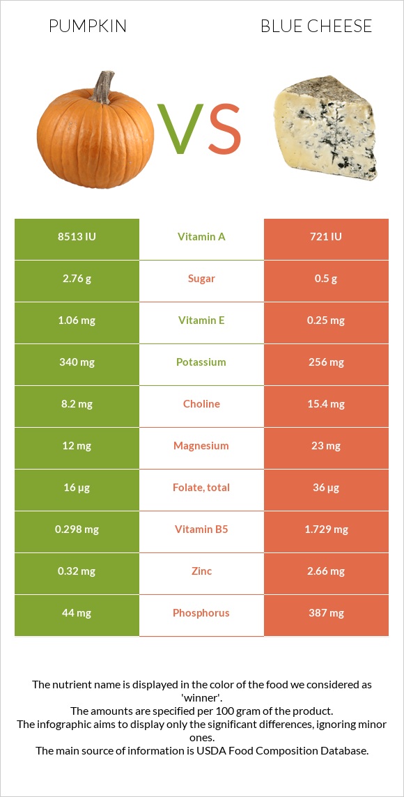 Դդում vs Կապույտ պանիր infographic