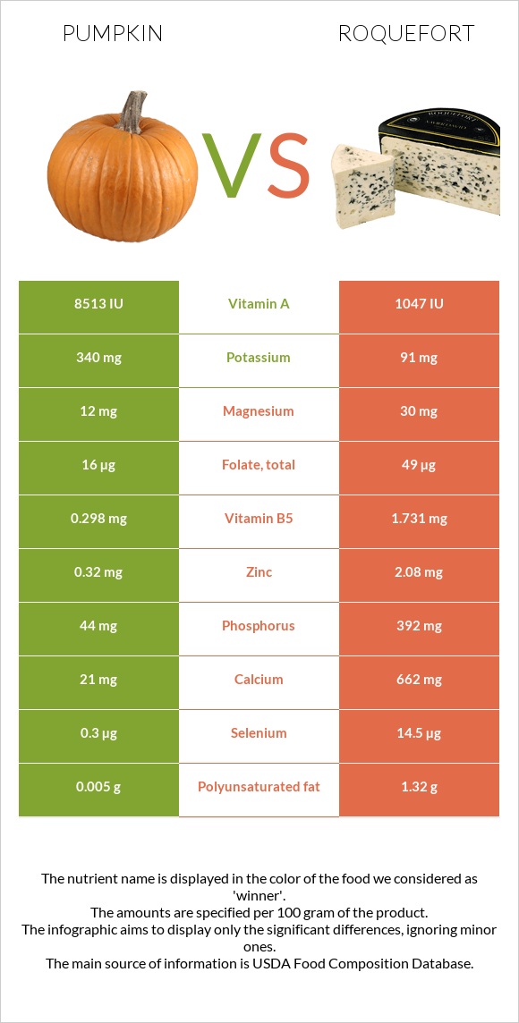 Pumpkin vs Roquefort infographic