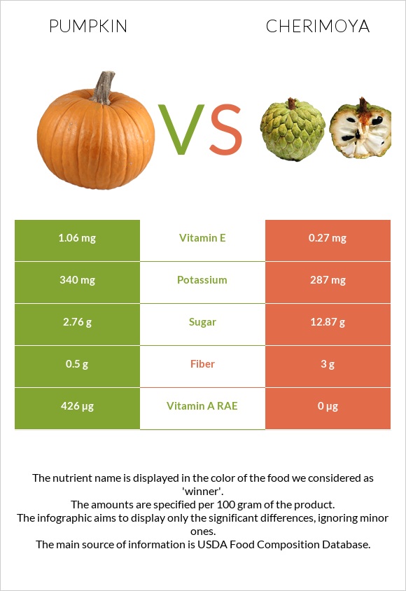 Pumpkin vs Cherimoya infographic