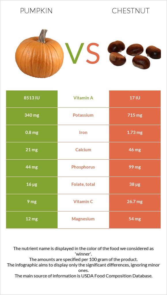 Pumpkin vs Chestnut infographic