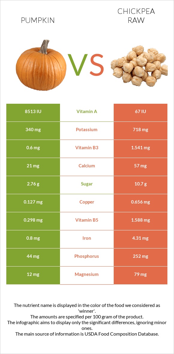 Pumpkin vs Chickpea raw infographic