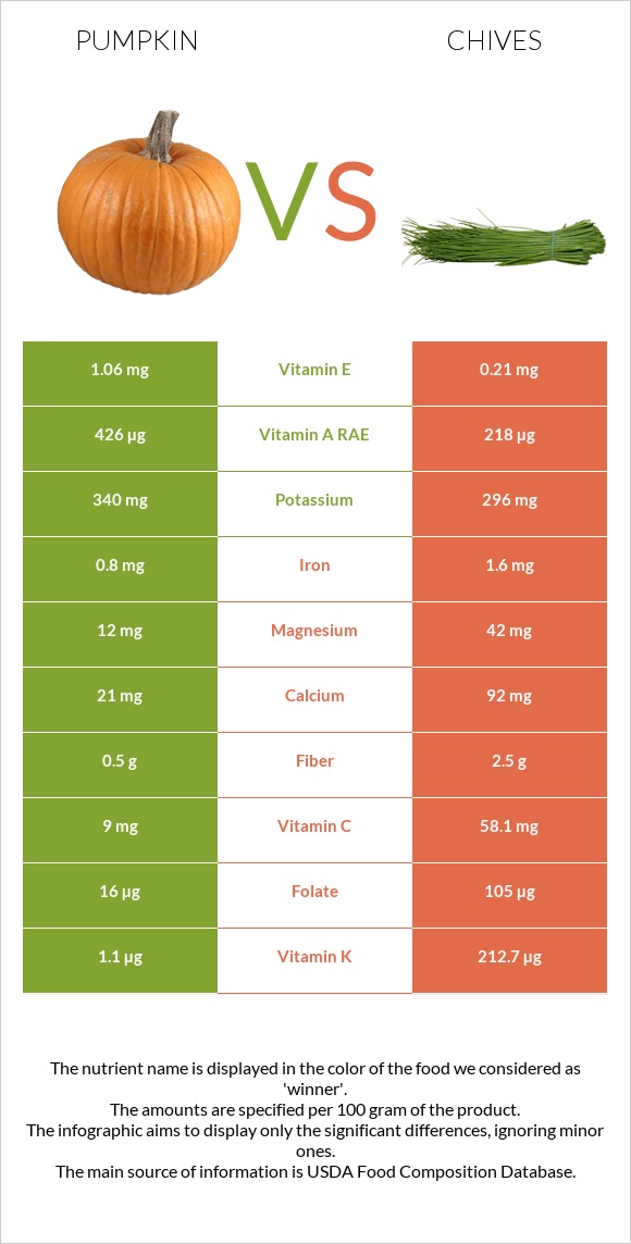 Pumpkin vs Chives infographic