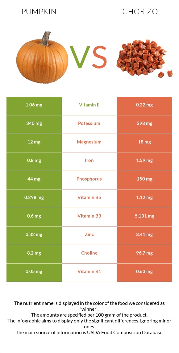Pumpkin vs Chorizo infographic