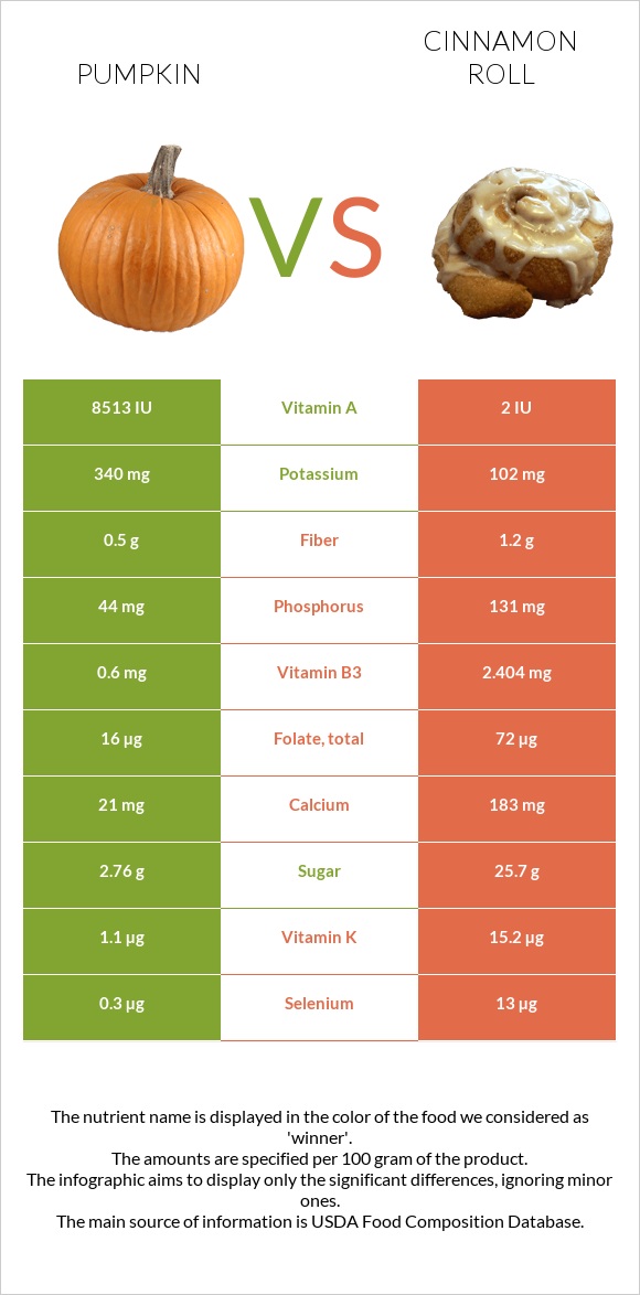 Pumpkin vs Cinnamon roll infographic