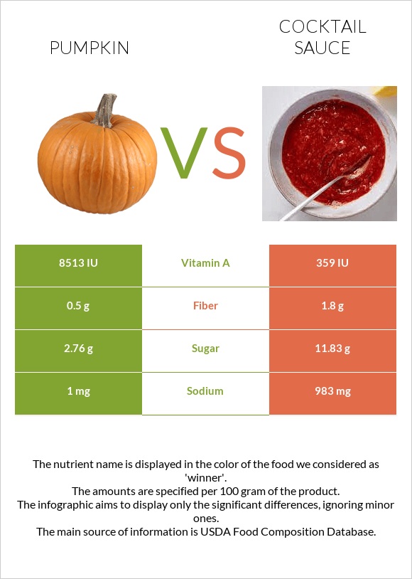 Pumpkin vs Cocktail sauce infographic