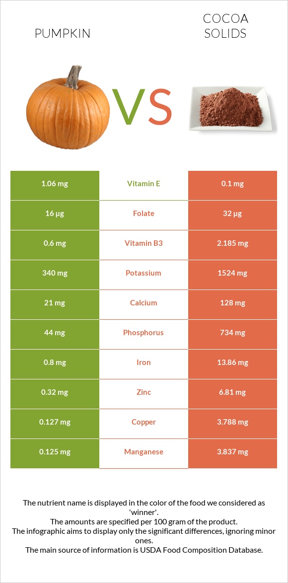 Pumpkin vs Cocoa solids infographic