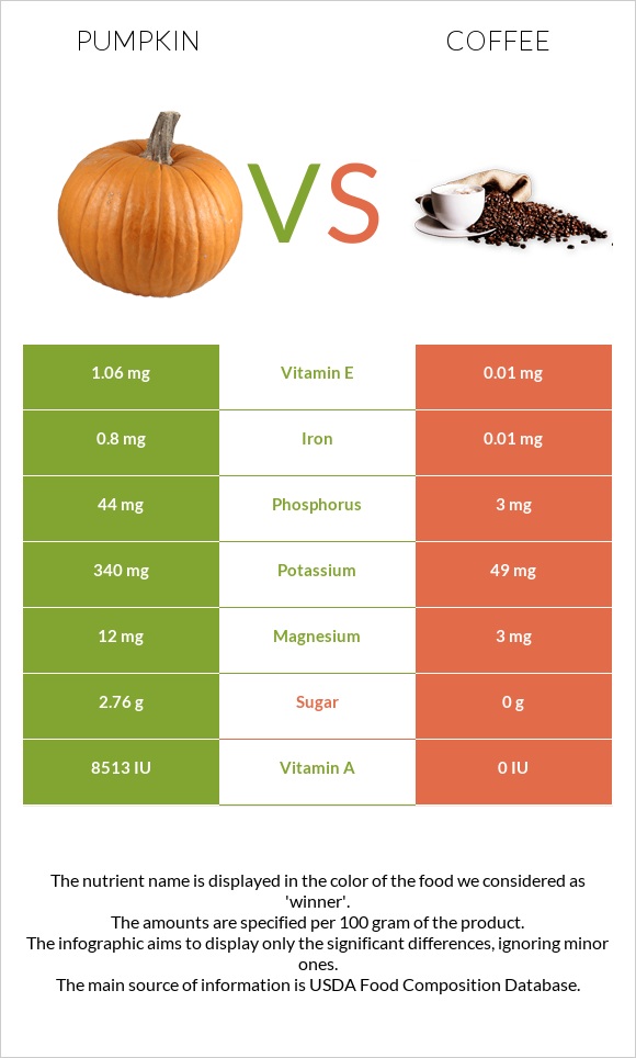 Pumpkin vs Coffee infographic