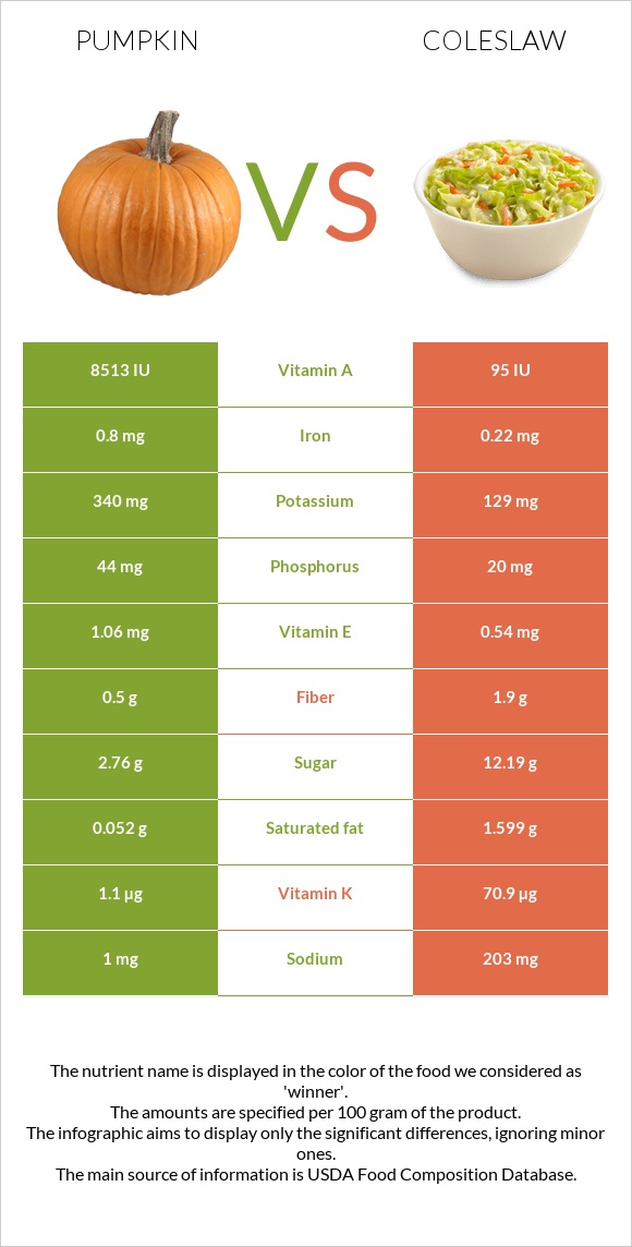 Pumpkin vs Coleslaw infographic