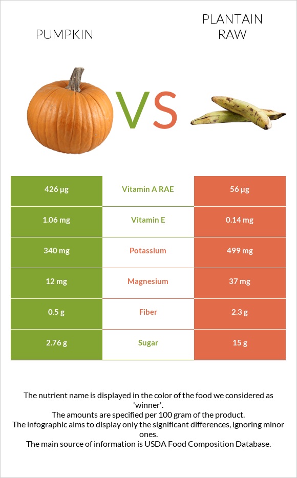 Pumpkin vs Plantain raw infographic