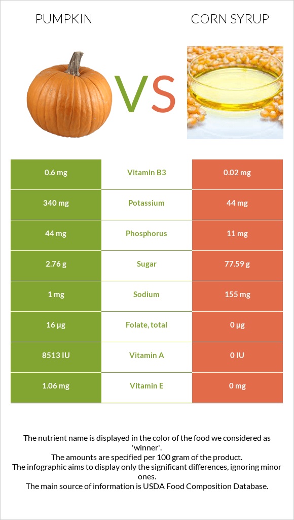 Pumpkin vs Corn syrup infographic