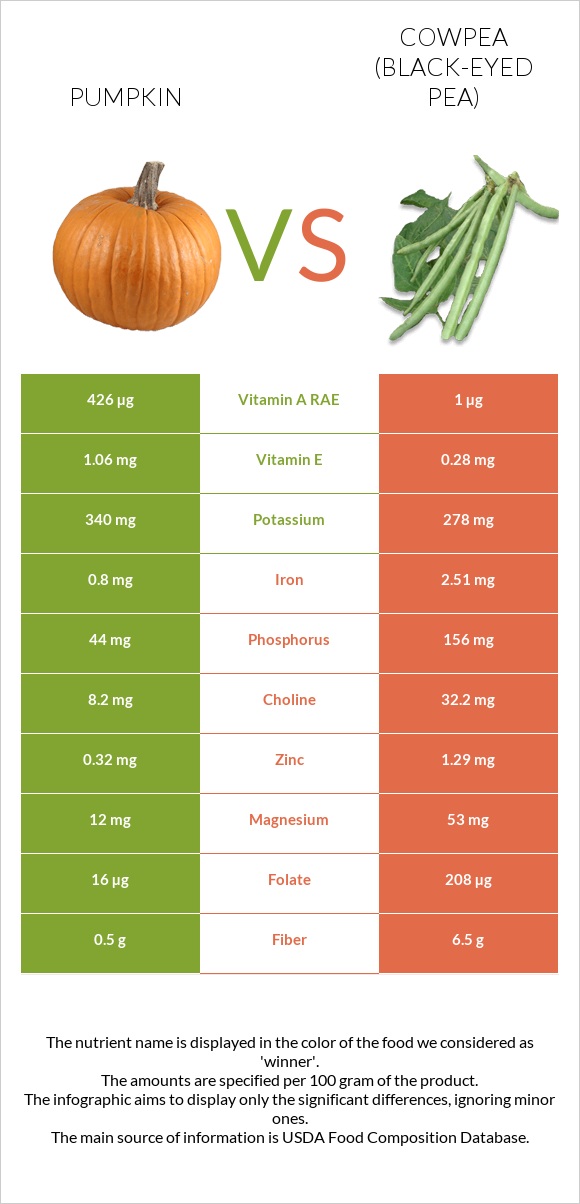 Pumpkin vs Cowpea (Black-eyed pea) infographic