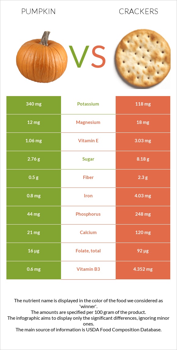 Pumpkin vs Crackers infographic