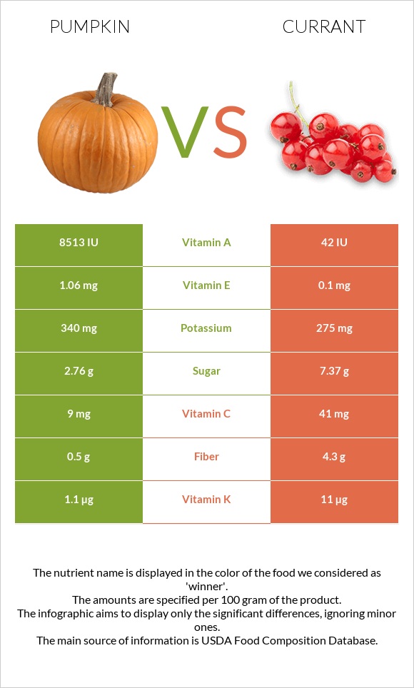Pumpkin vs Currant infographic