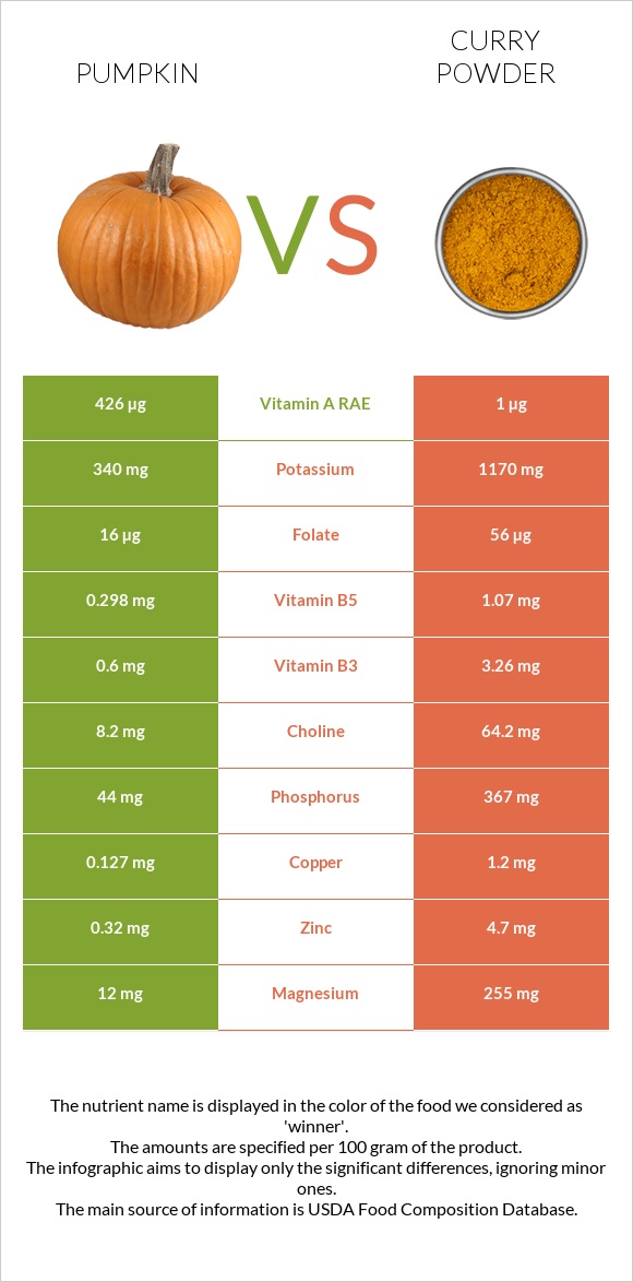 Pumpkin vs Curry powder infographic