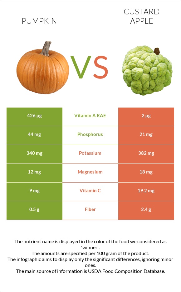Pumpkin vs Custard apple infographic
