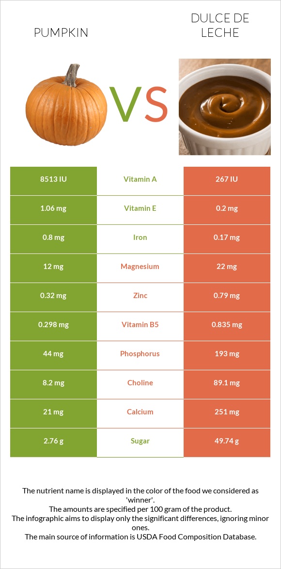 Pumpkin vs Dulce de Leche infographic