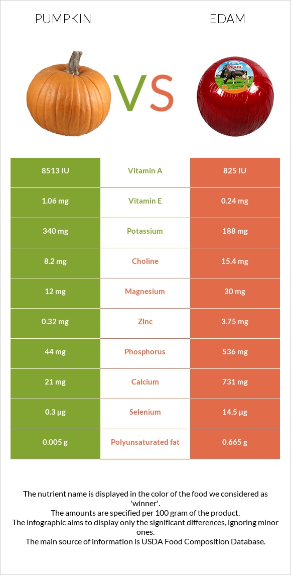 Դդում vs Էդամ (պանիր) infographic