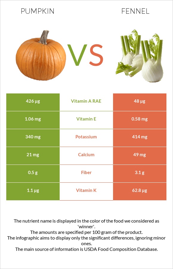 Pumpkin vs Fennel infographic