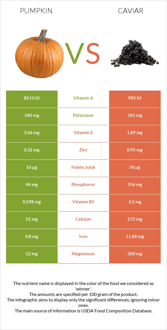 Pumpkin vs Caviar infographic