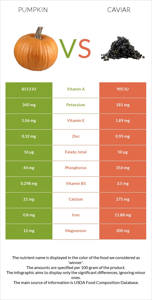 Pumpkin vs Caviar infographic