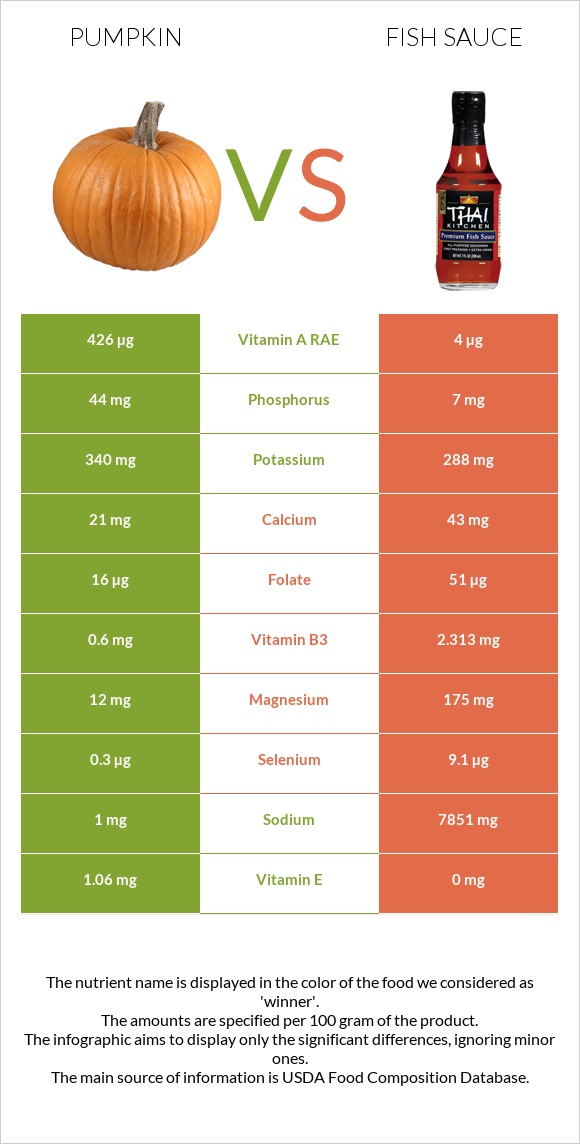 Pumpkin vs Fish sauce infographic