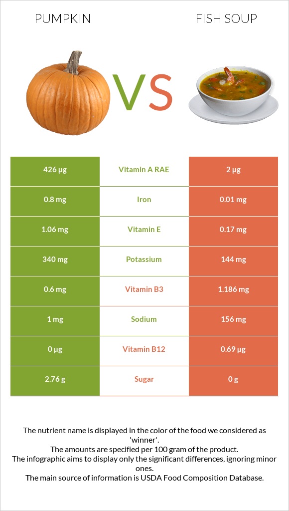 Pumpkin vs Fish soup infographic