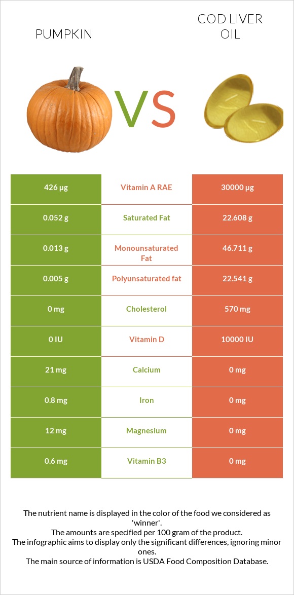 Pumpkin vs Cod liver oil infographic