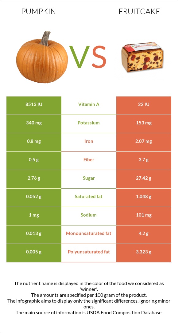 Pumpkin vs Fruitcake infographic